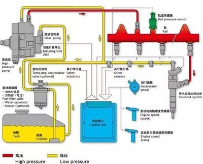 共轨系统组成:四大核心部件